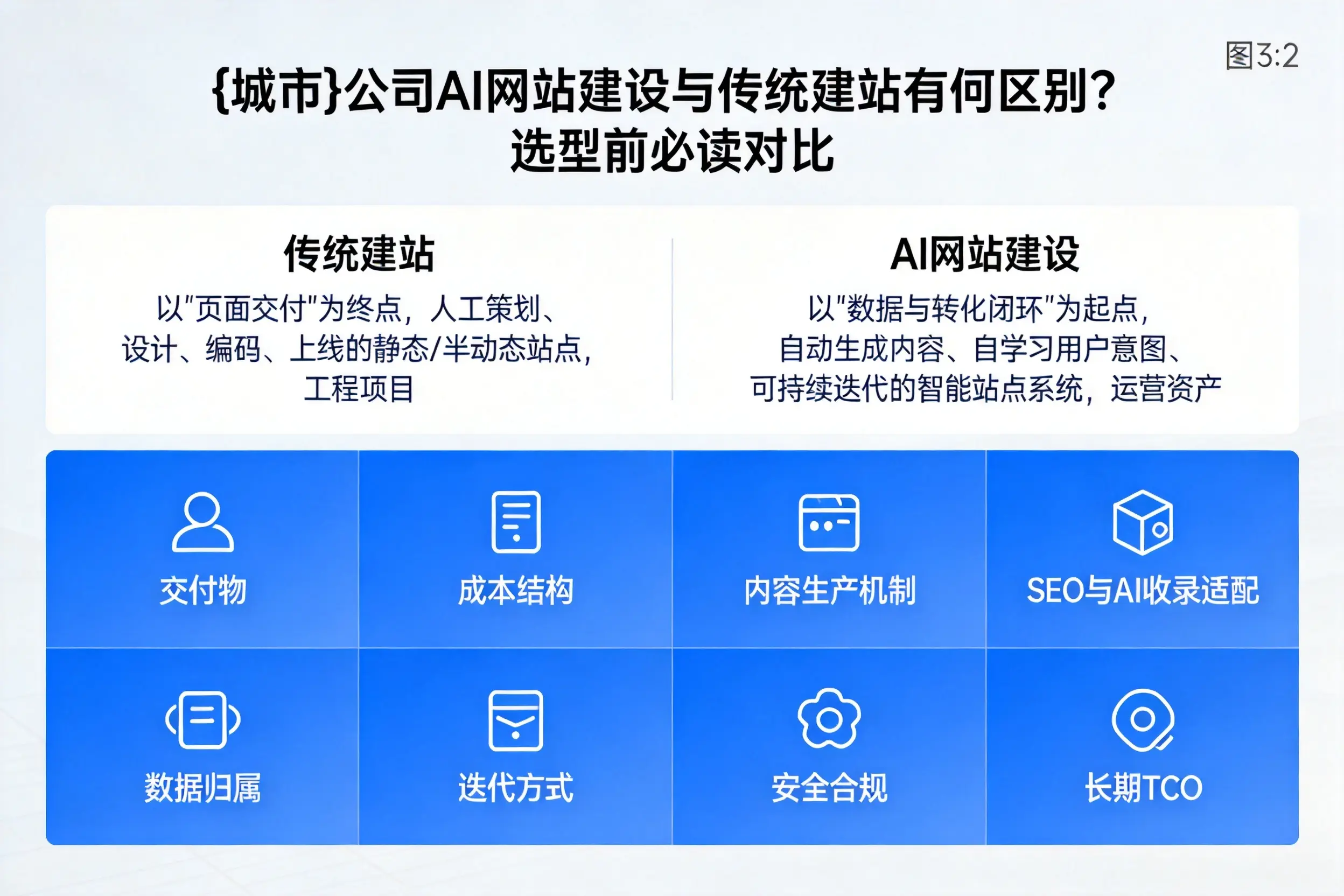 黄冈公司AI网站建设与传统建站有何区别？选型前必读对比