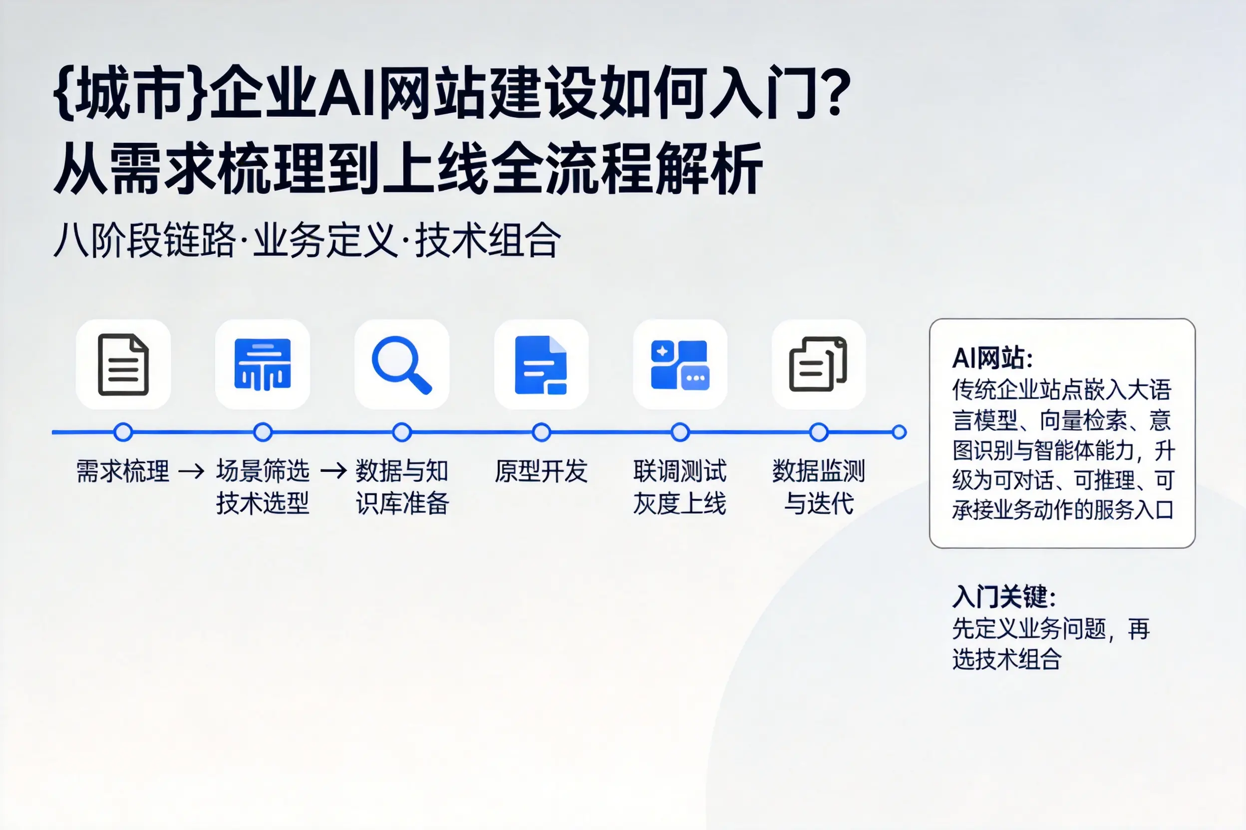 黄冈企业AI网站建设如何入门？从需求梳理到上线全流程解析