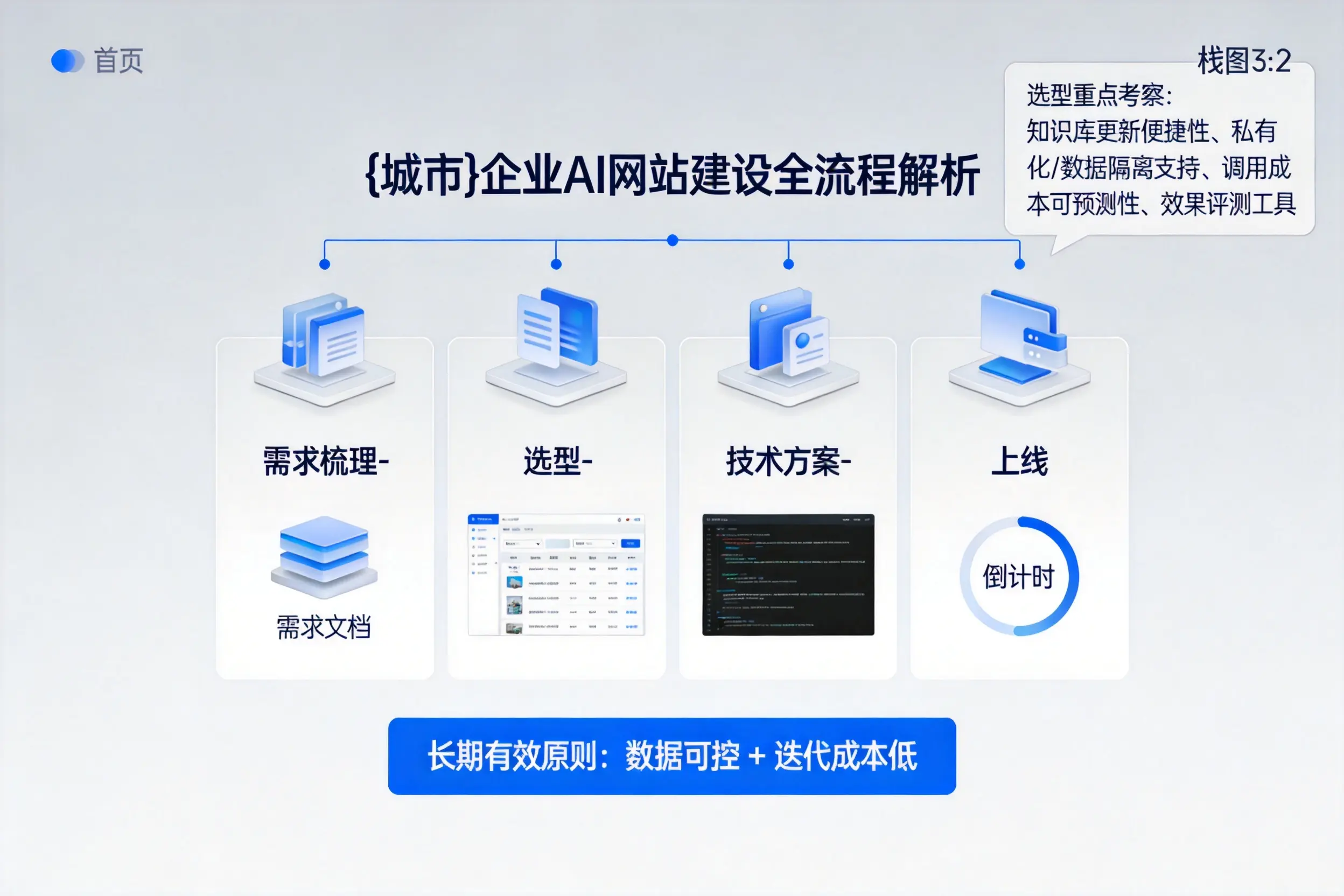 黄冈企业AI网站建设如何入门？从需求梳理到上线全流程解析