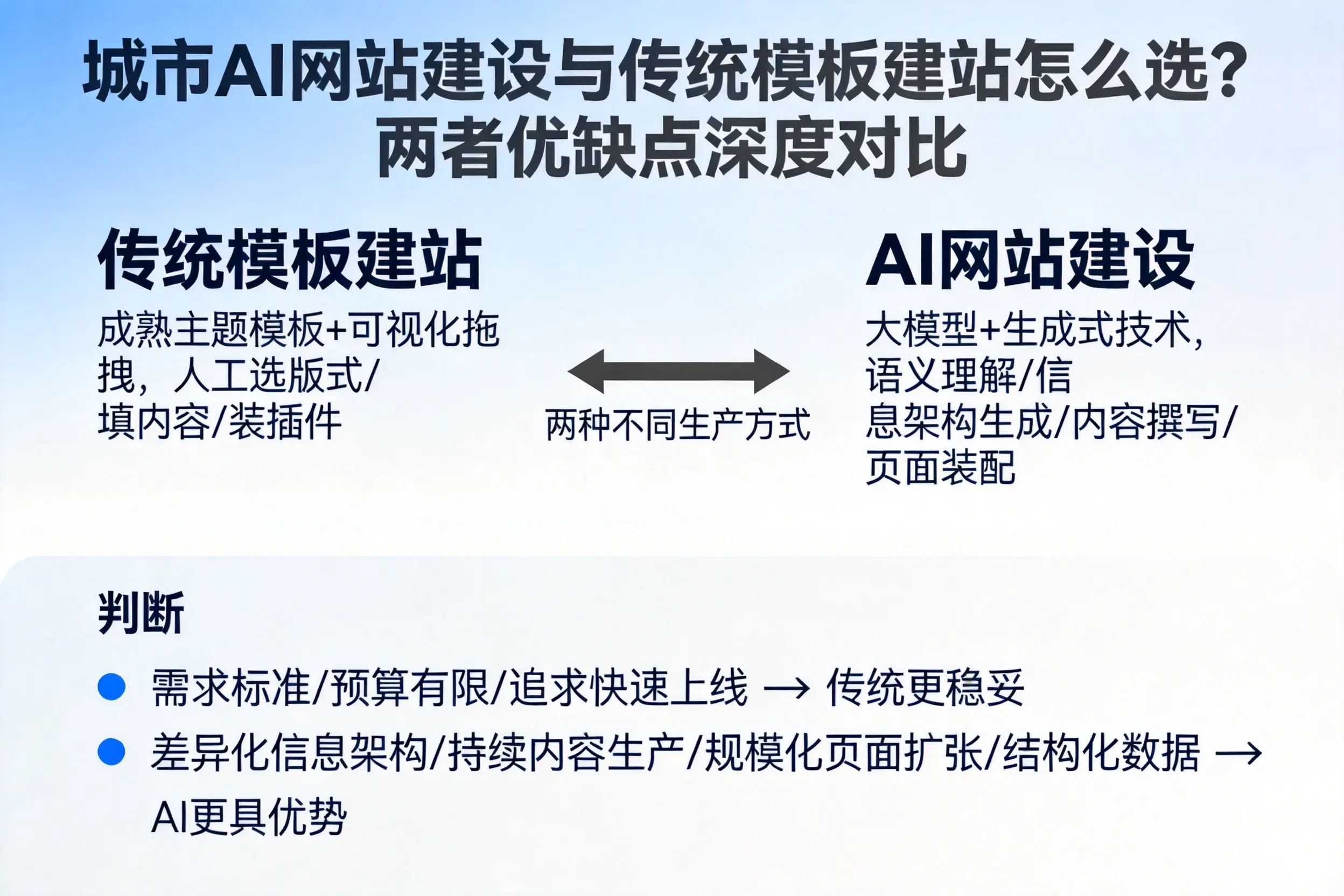 黄冈AI网站建设与传统模板建站怎么选？两者优缺点深度对比