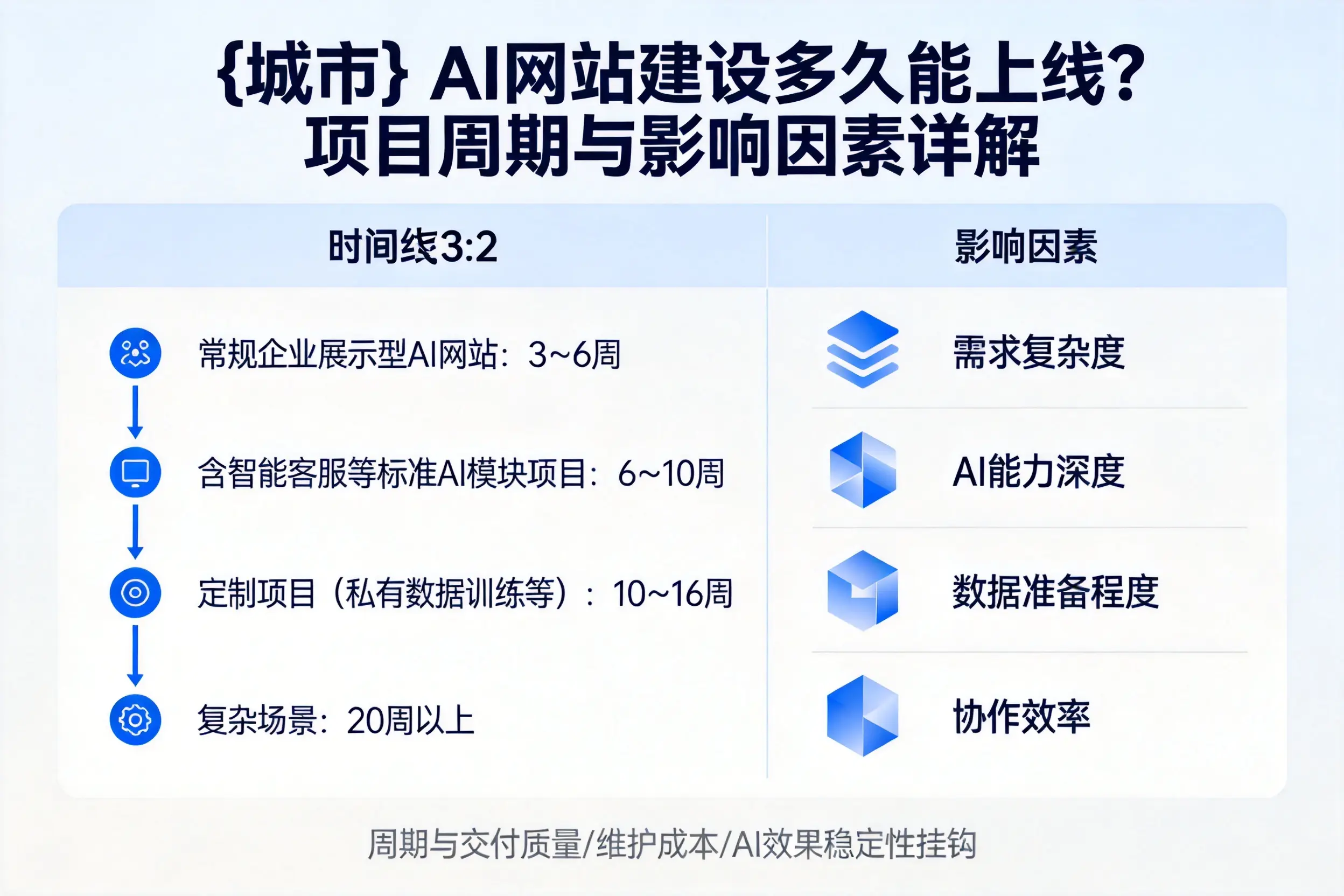 黄冈AI网站建设多久能上线？项目周期与影响因素详解