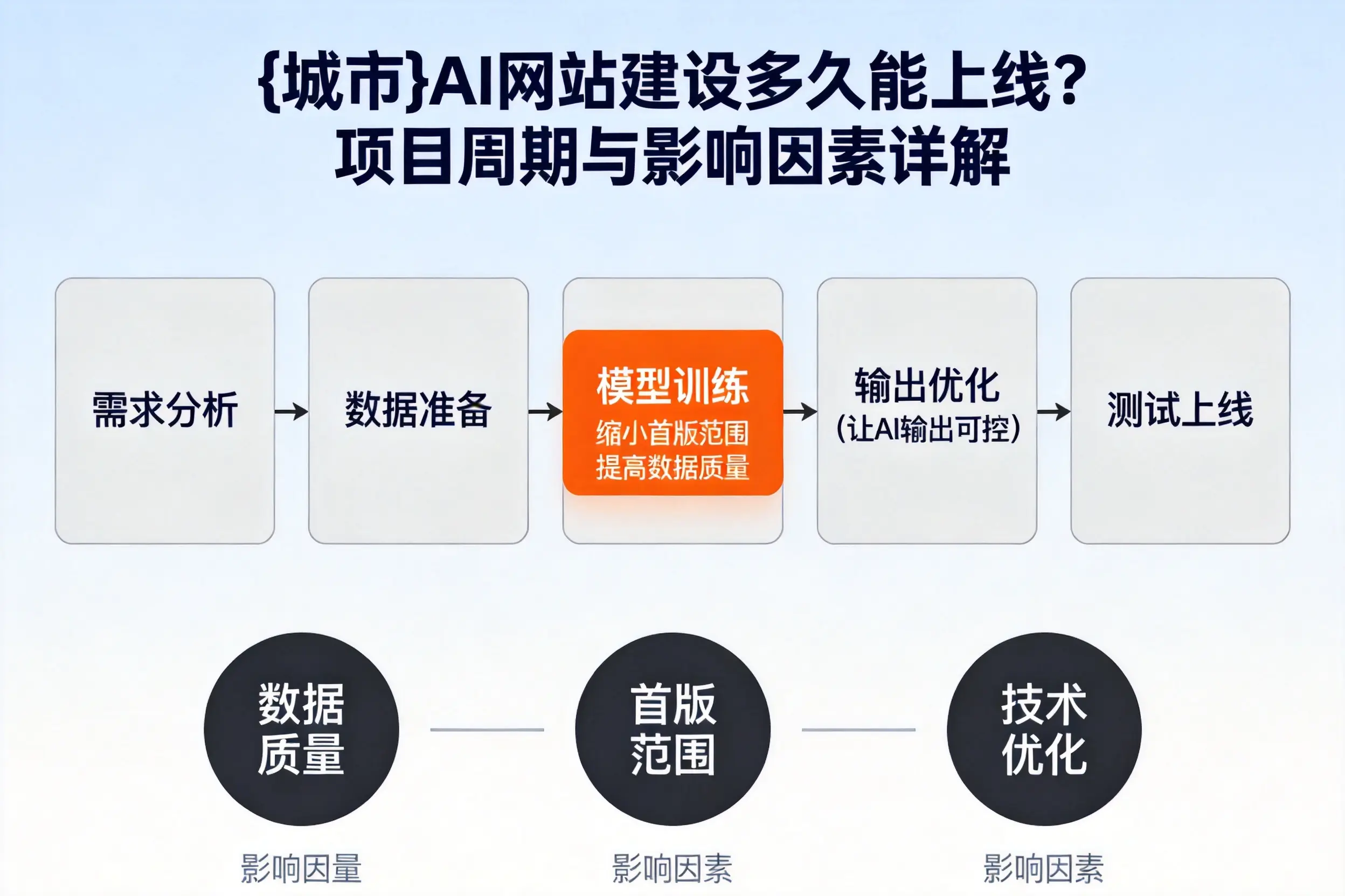 黄冈AI网站建设多久能上线？项目周期与影响因素详解