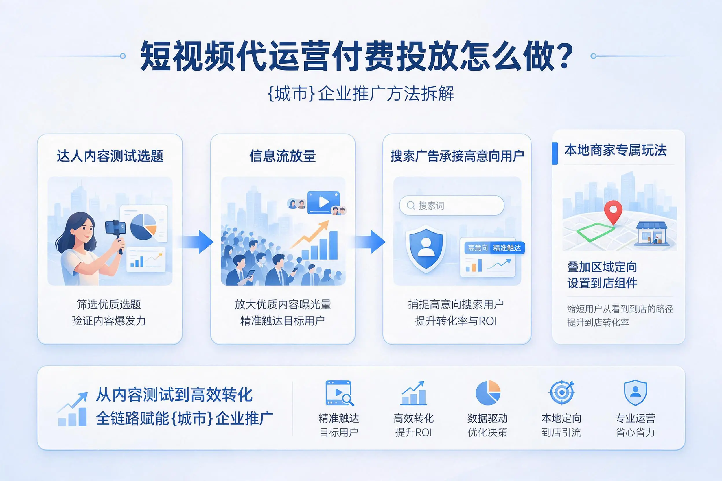 短视频代运营付费投放怎么做？黄冈企业推广方法拆解