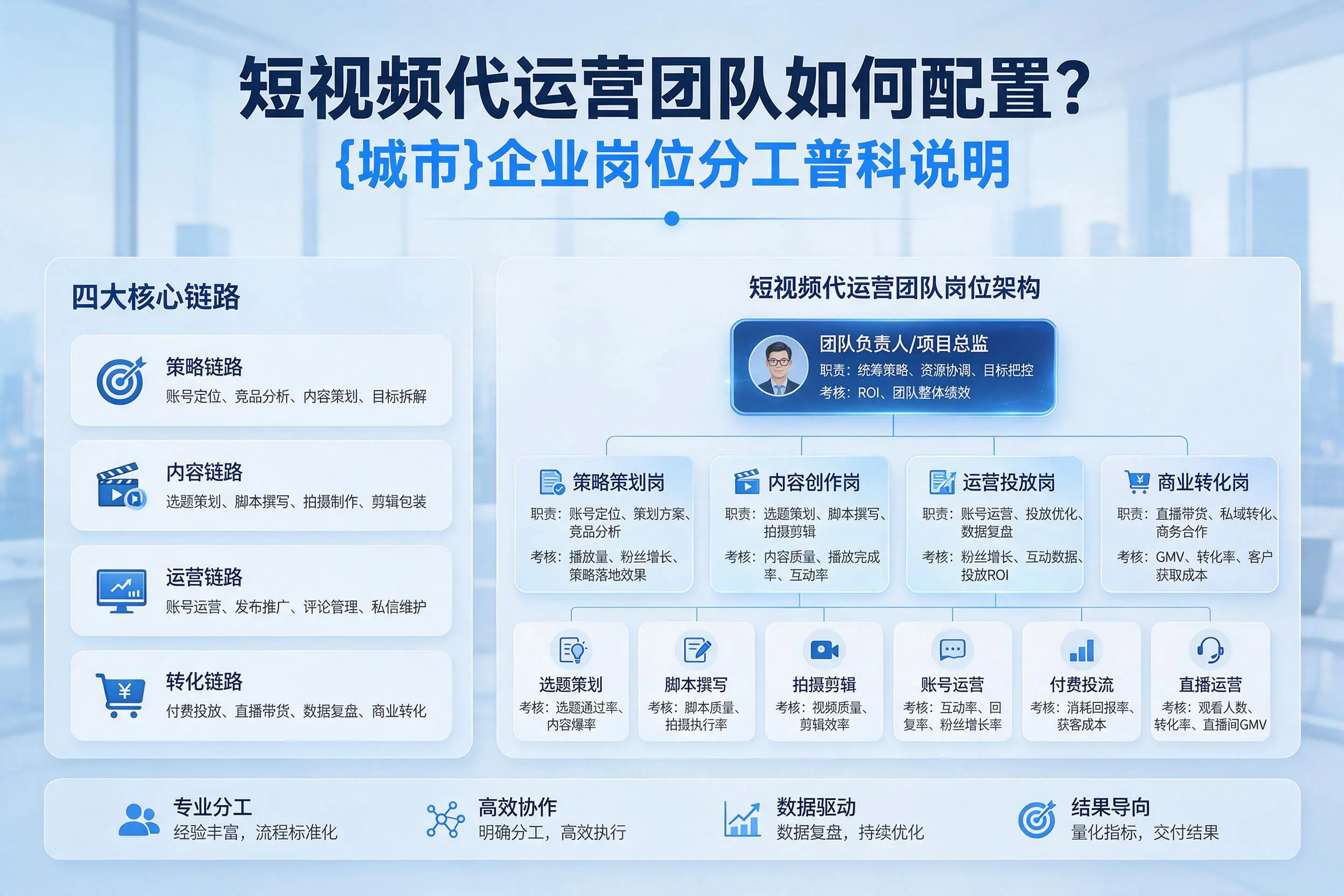 短视频代运营团队如何配置？黄冈企业岗位分工科普说明
