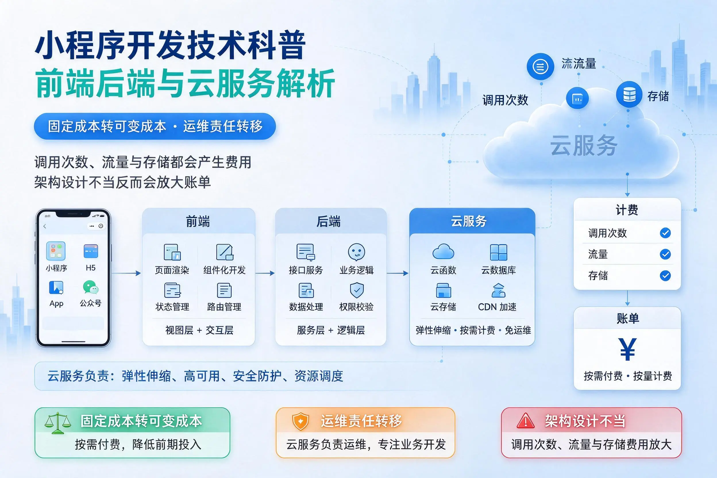 黄冈小程序开发技术科普：前端后端与云服务解析