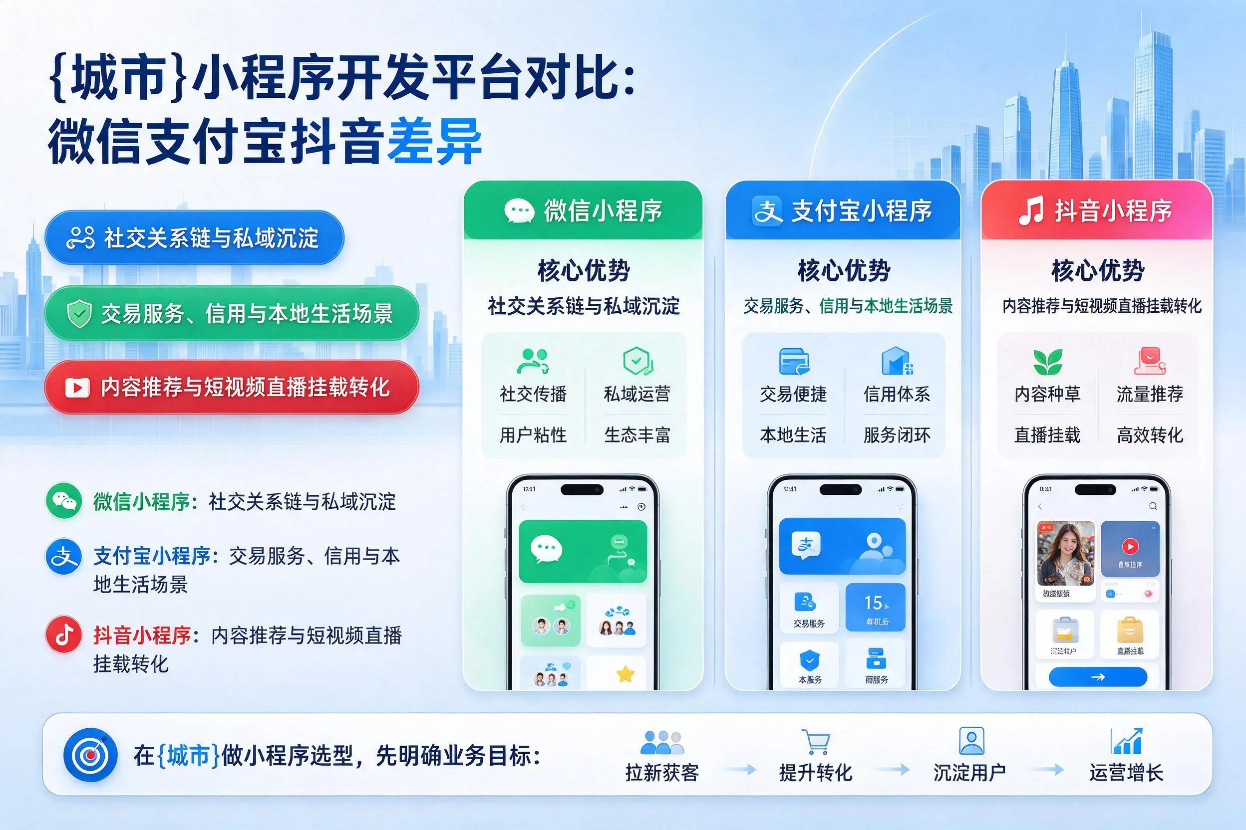 黄冈小程序开发平台对比：微信支付宝抖音差异