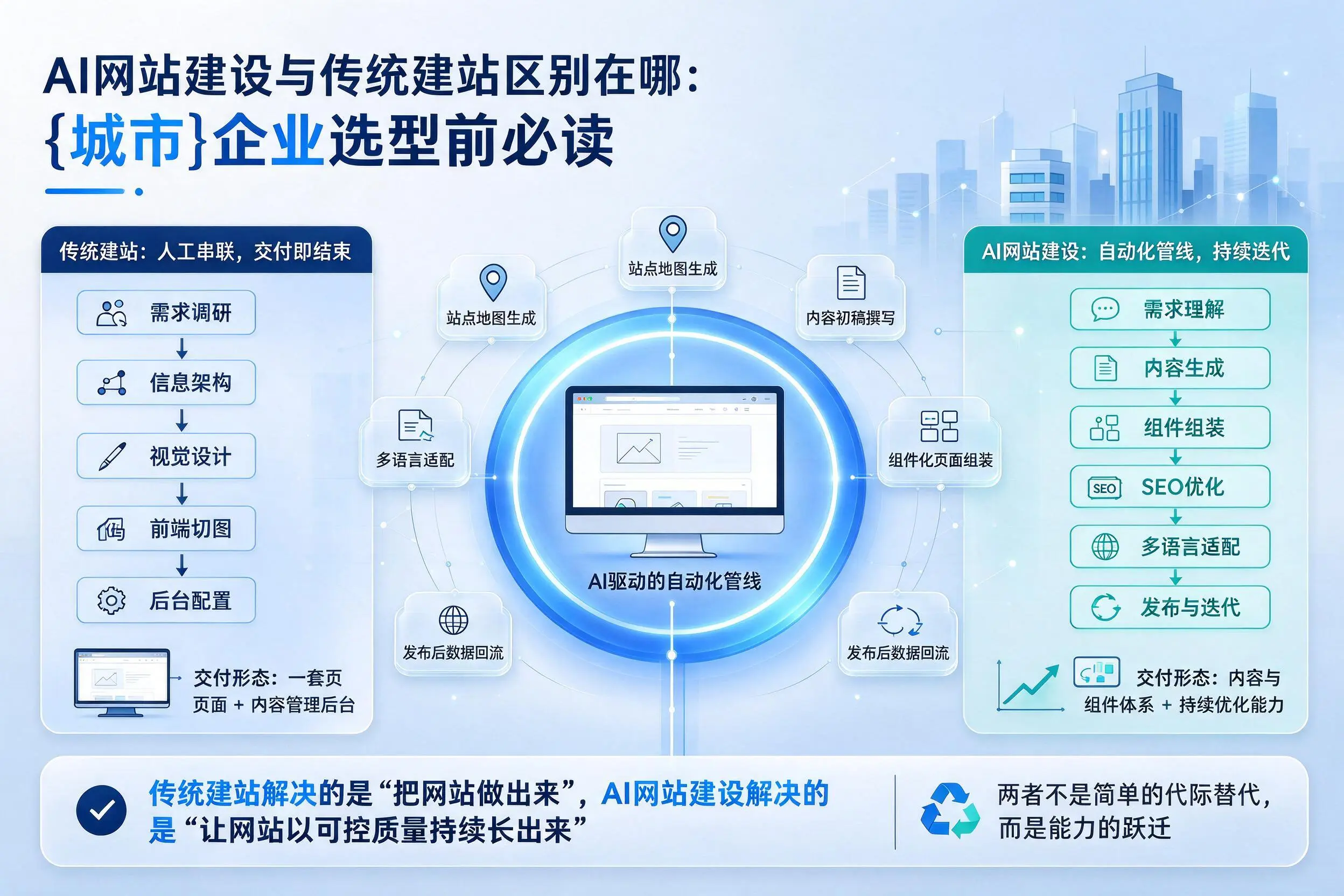 AI网站建设与传统建站区别在哪:黄冈企业选型前必读