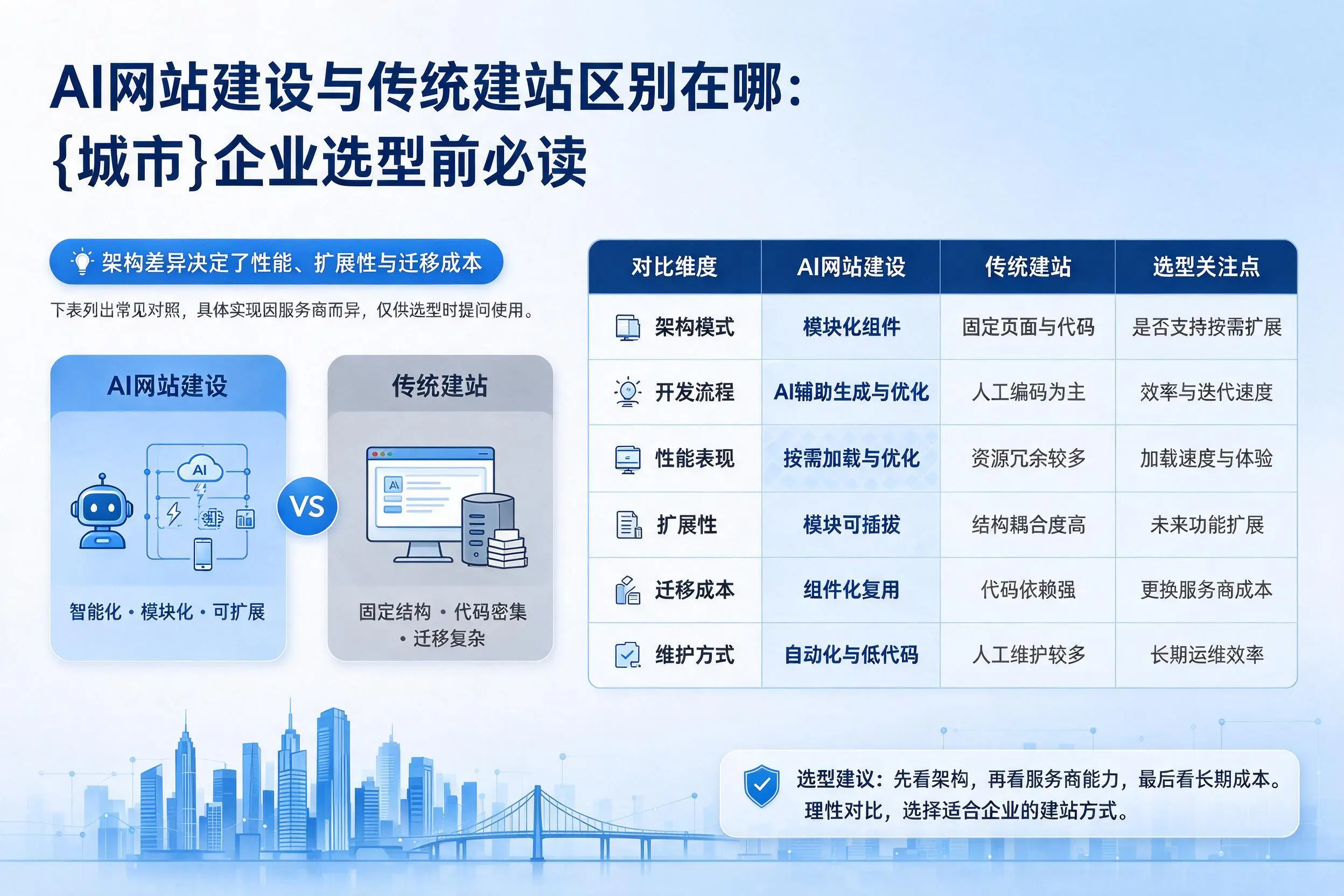 AI网站建设与传统建站区别在哪:黄冈企业选型前必读