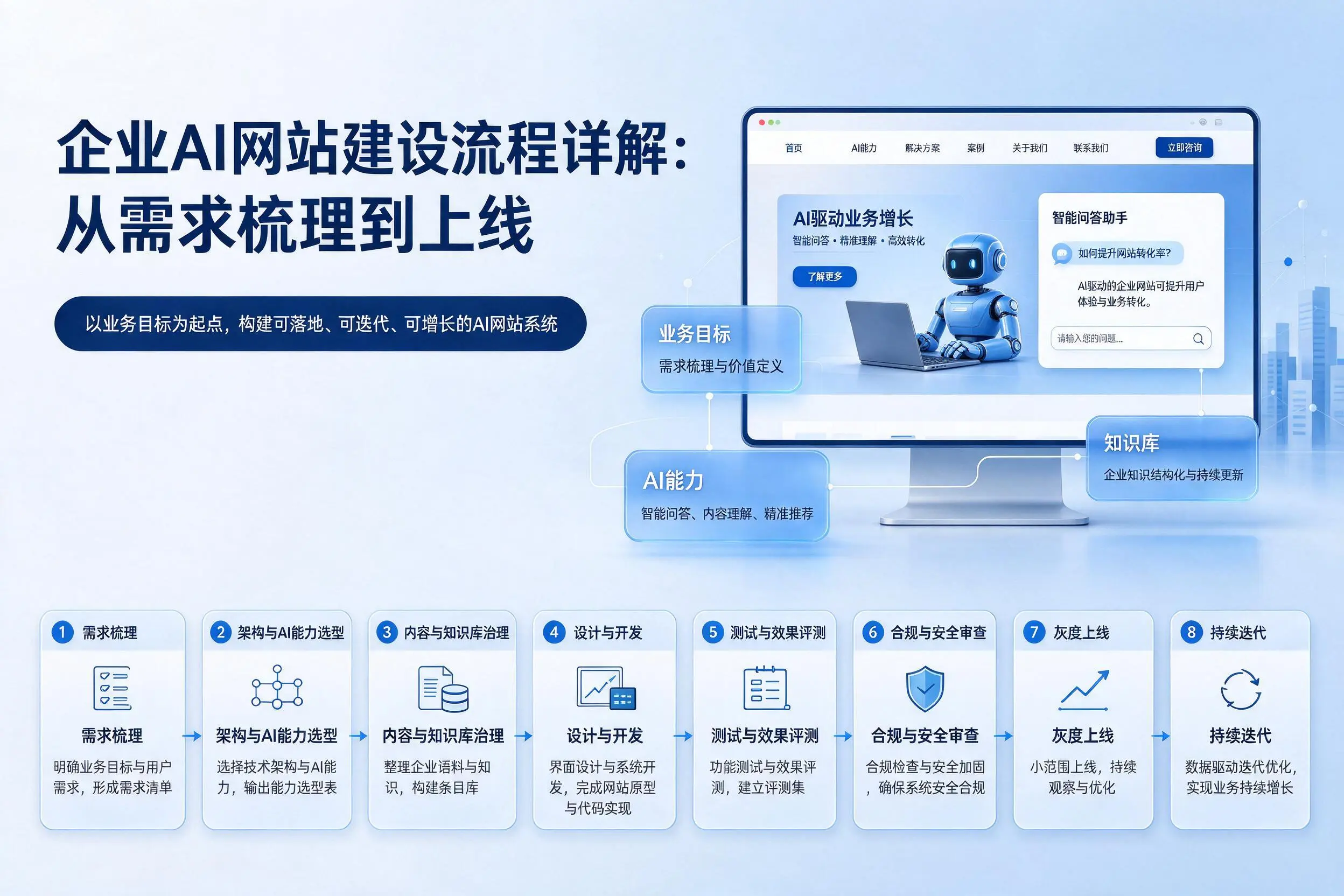 黄冈企业AI网站建设流程详解:从需求梳理到上线
