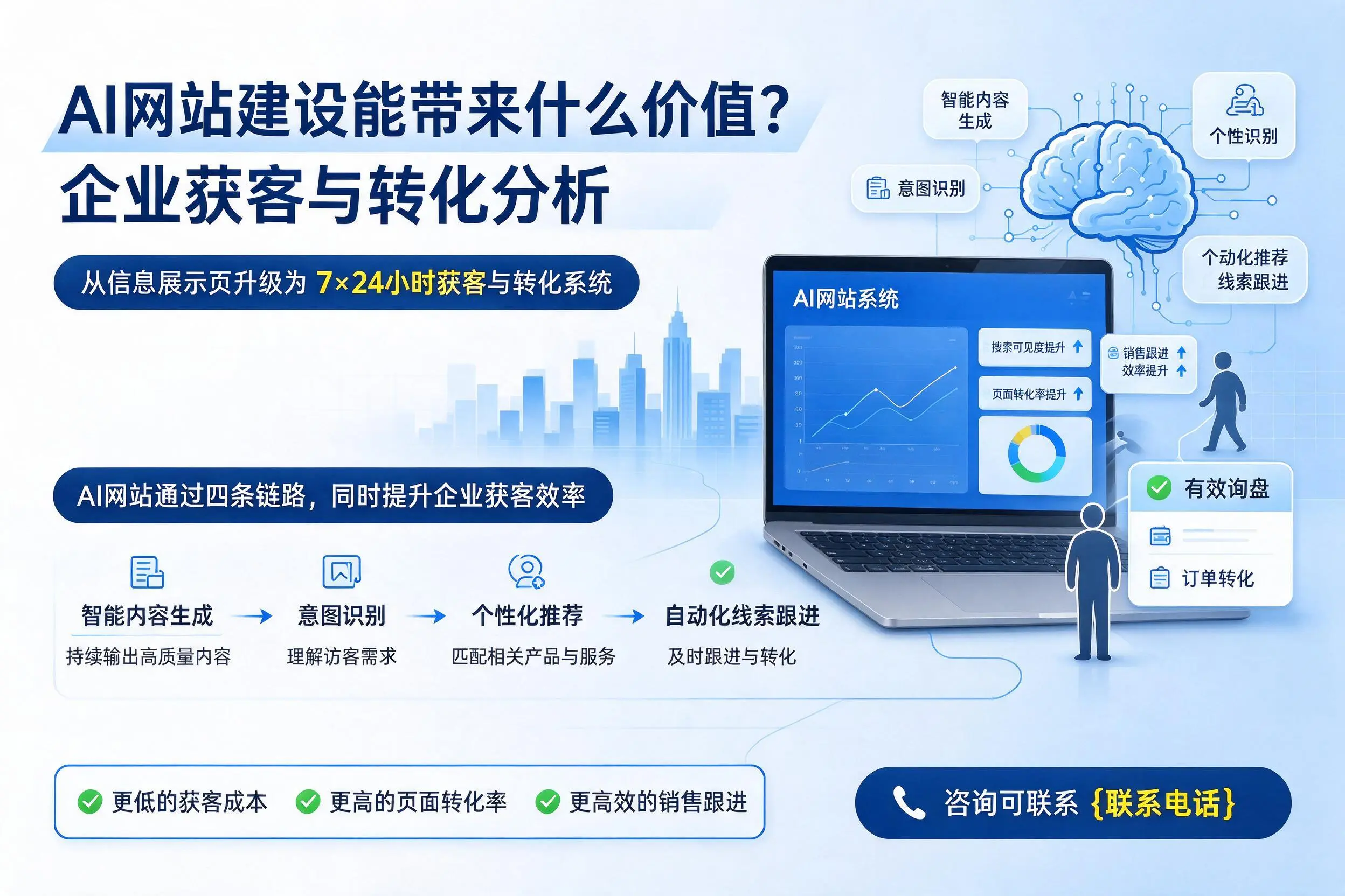AI网站建设能带来什么价值?黄冈企业获客与转化分析