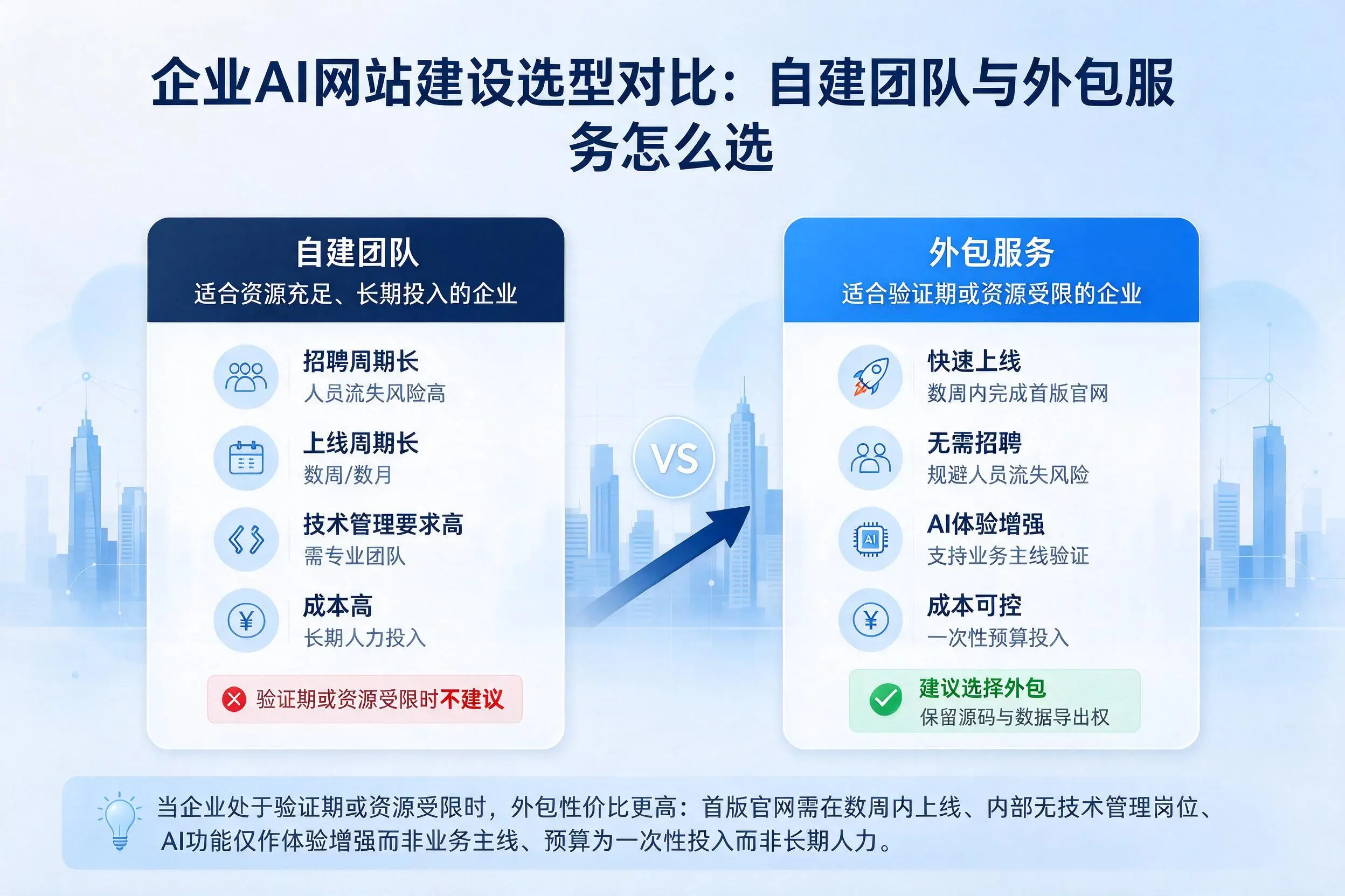 黄冈企业AI网站建设选型对比：自建团队与外包服务怎么选